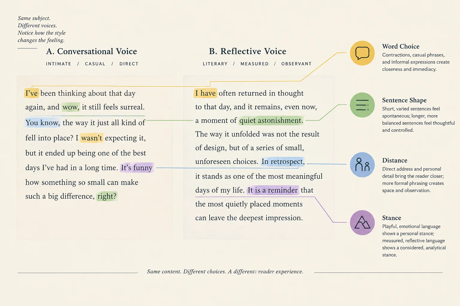 Comparação visual de dois trechos com destaques para escolha lexical, construção sintática, distância e postura da voz.