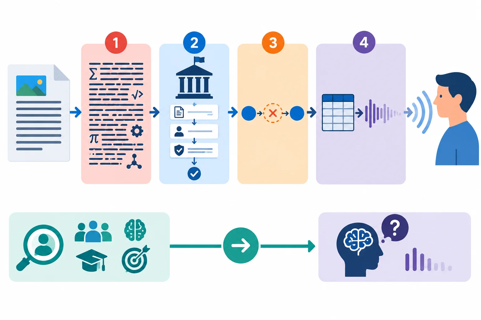 Diagrama entre uma fonte e um destinatário, mostrando obstáculos linguísticos, institucionais, informativos e de canal antes da compreensão.