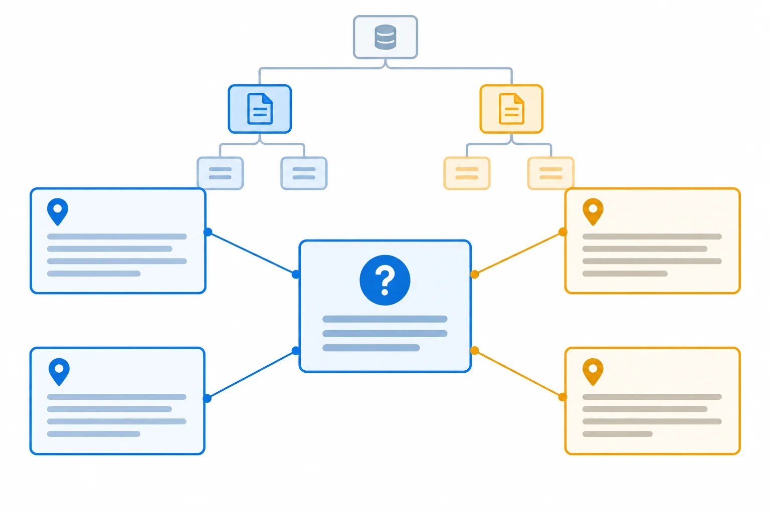 Diagrama de uma questão central ligada a passagens localizadas em documentos diferentes, sem fundir seus nós de origem.