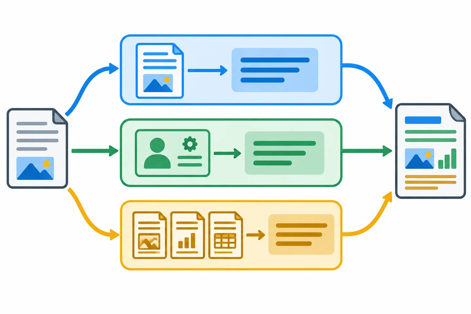 Diagrama com três fluxos separados — documento principal, contexto do mediador e documento de apoio — que chegam a uma mesma mensagem sem se confundirem.