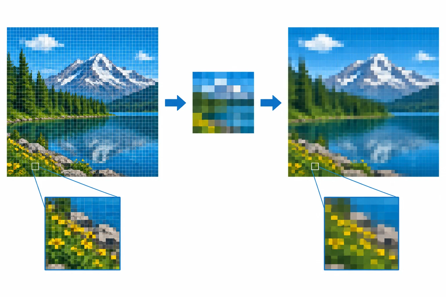 Diagrama mostrando uma imagem original, redução de dados e uma imagem reconstruída semelhante, mas com menos detalhes finos.