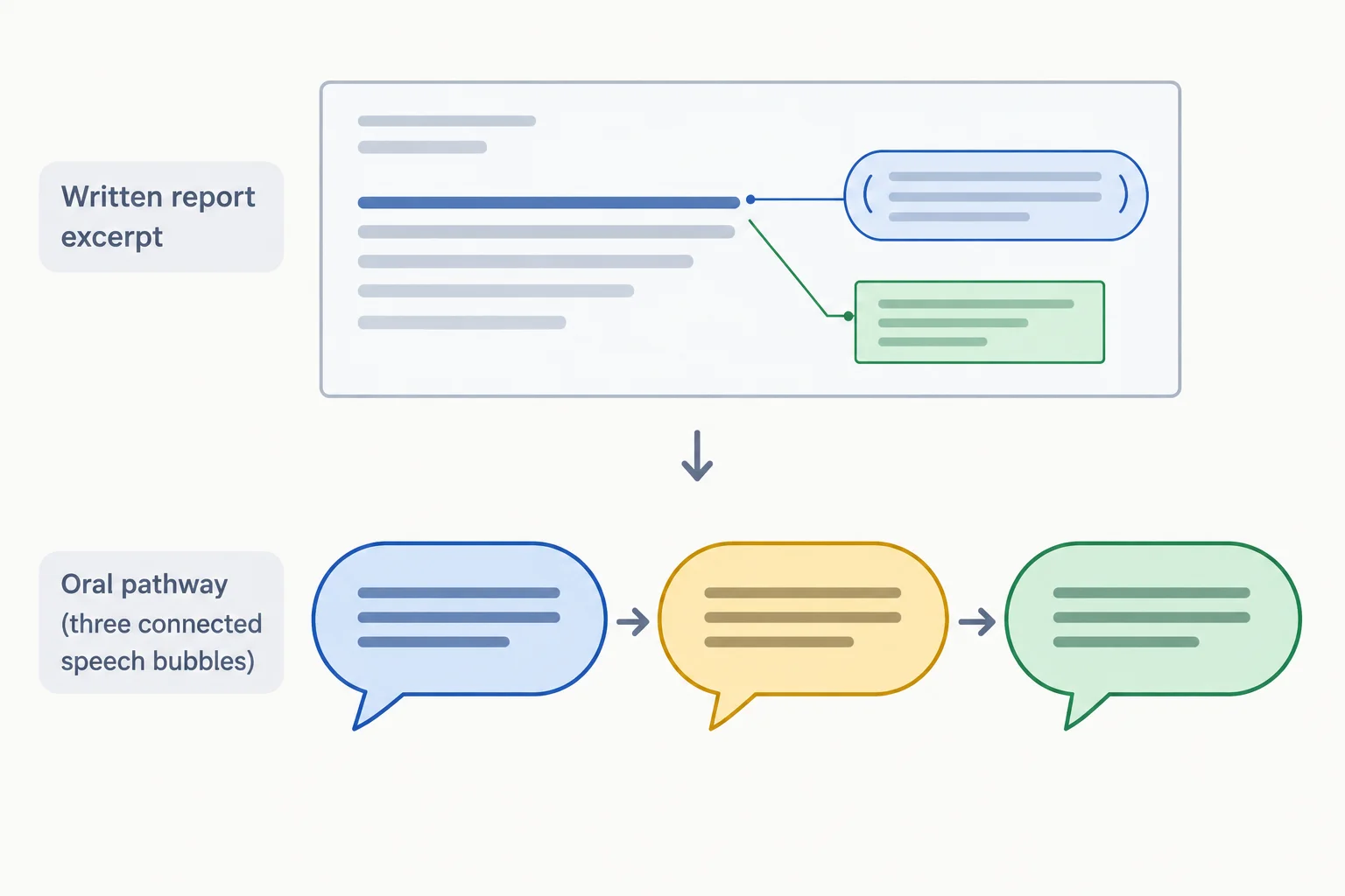 Diagrama que transforma uma frase principal, uma observação entre parênteses e uma referência a outro achado em três partes conectadas de uma explicação oral.