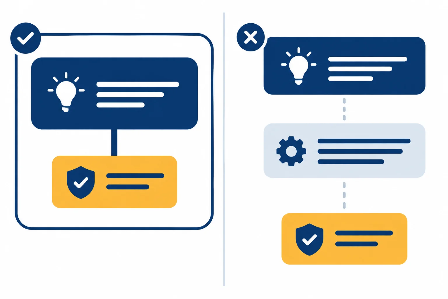 Comparação entre uma afirmação ligada imediatamente à sua condição e uma afirmação separada da condição por uma informação intermediária.