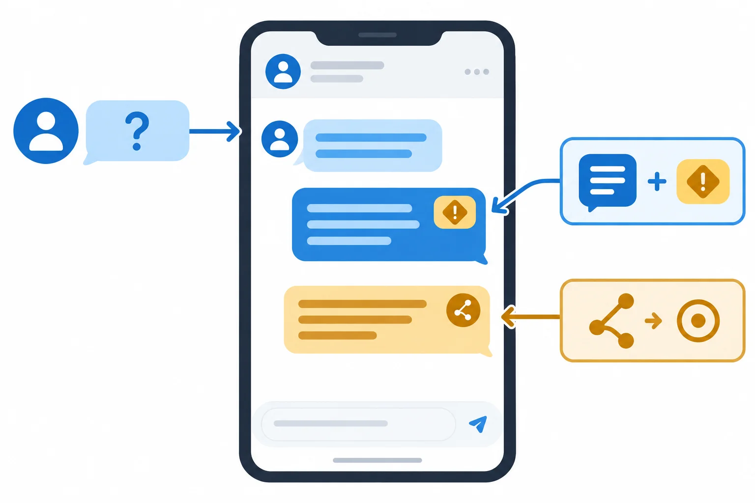 Diagrama de uma conversa: uma pergunta leva a uma resposta essencial com condição ligada a ela e, depois, a uma oferta de aprofundamento específico.