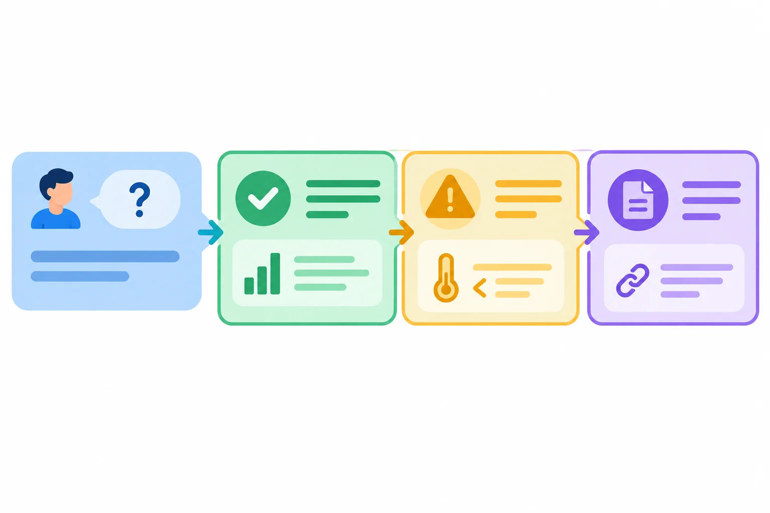 Diagrama de uma conversa curta em que resposta, condição e fonte permanecem conectadas.