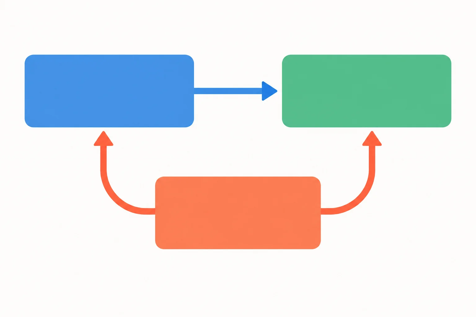 Diagrama com três blocos conectados: uma condição, uma ação solicitada e uma ressalva em contraste.