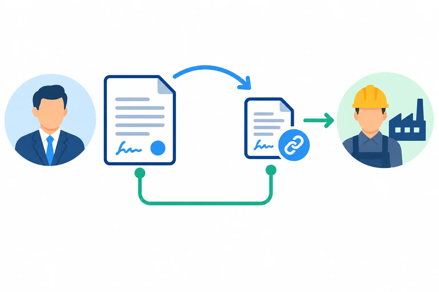 Diagrama mostra o mesmo contrato sendo revisado e depois enviado, ligado por uma linha contínua.