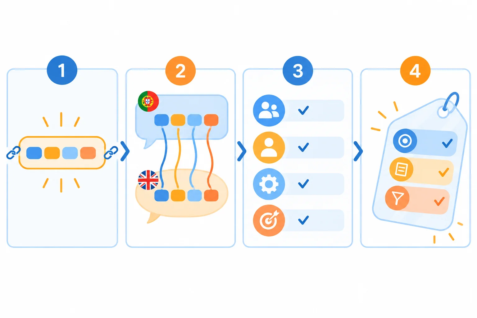 Fluxo visual com quatro etapas: delimitar um bloco de sentido, formular no outro idioma, conferir elementos decisivos e declarar o tipo de intervenção.