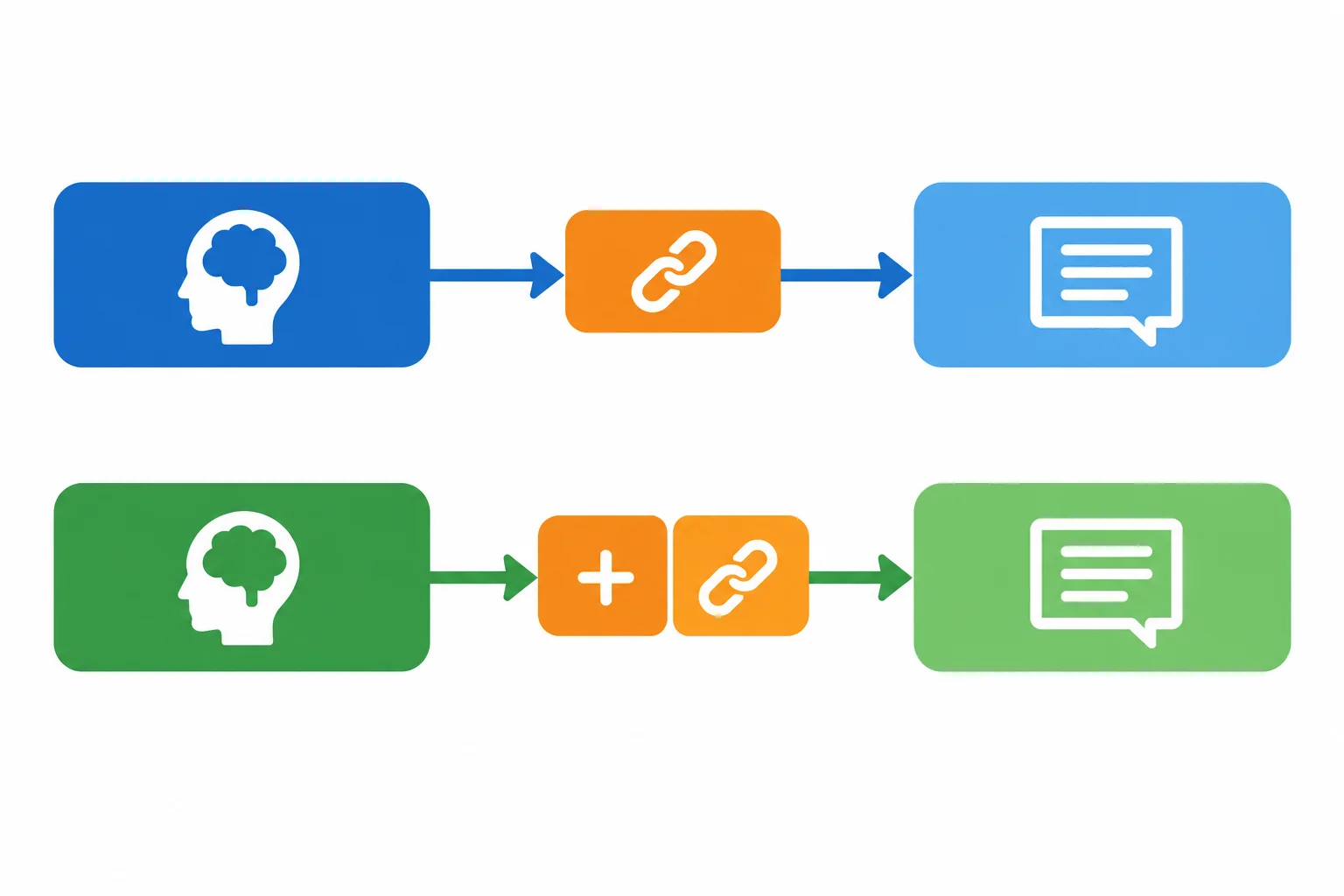 Diagrama paralelo mostra que a relação entre um nome abstrato e uma oração pode exigir conectores diferentes em inglês e português.