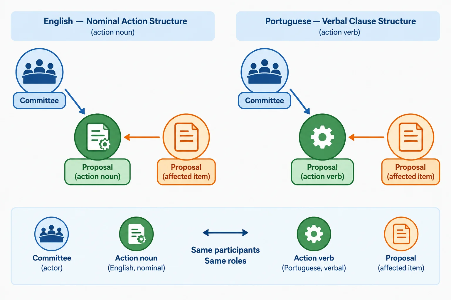 Diagrama que liga os mesmos ícones de comitê e proposta a uma ação expressa como nome de um lado e como verbo do outro.