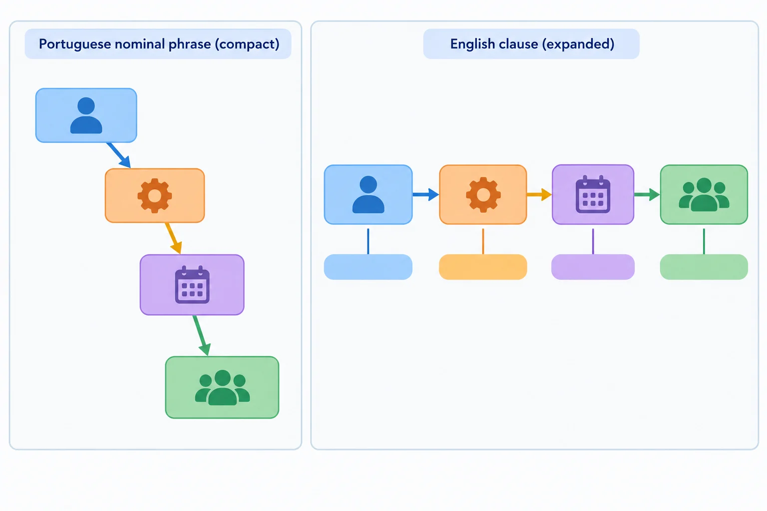 Diagrama comparando uma construção nominal compacta e uma oração desdobrada, com os mesmos vínculos entre Marina, a decisão, o adiamento, a reunião e a equipe.