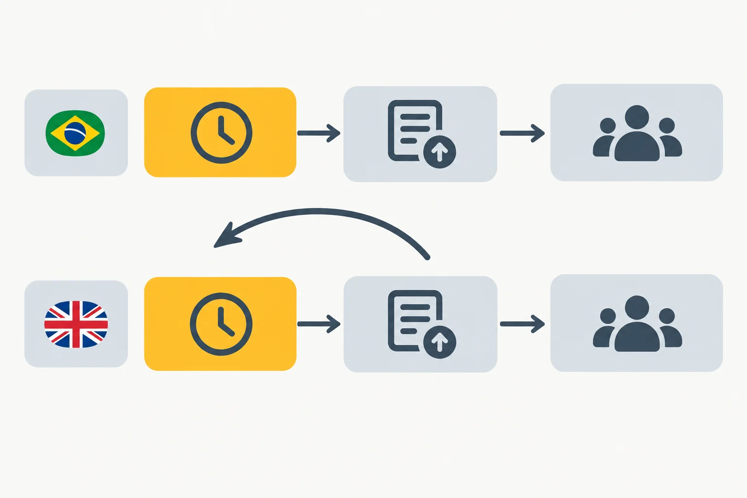 Diagrama com duas estruturas paralelas mostrando uma circunstância temporal destacada ligada à ação de publicar e à equipe, com ordem diferente em português e inglês.