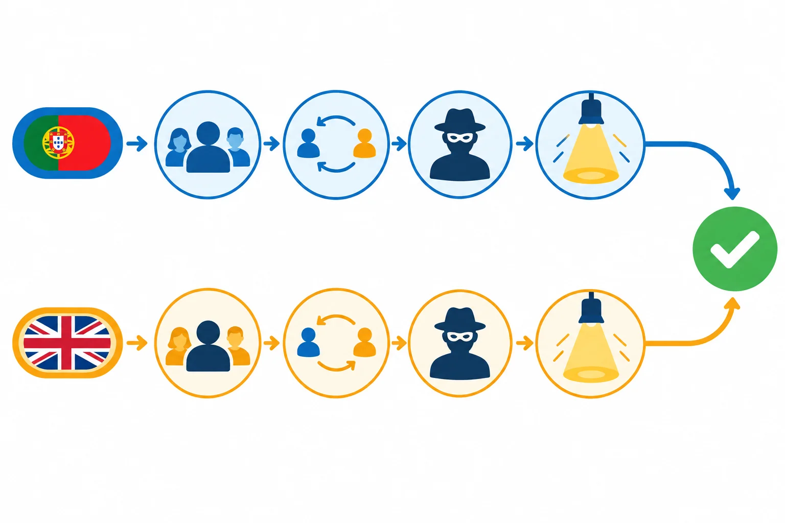 Diagrama com dois percursos de frase entre português e inglês passando por quatro verificações: participantes, relações, autoria e foco.