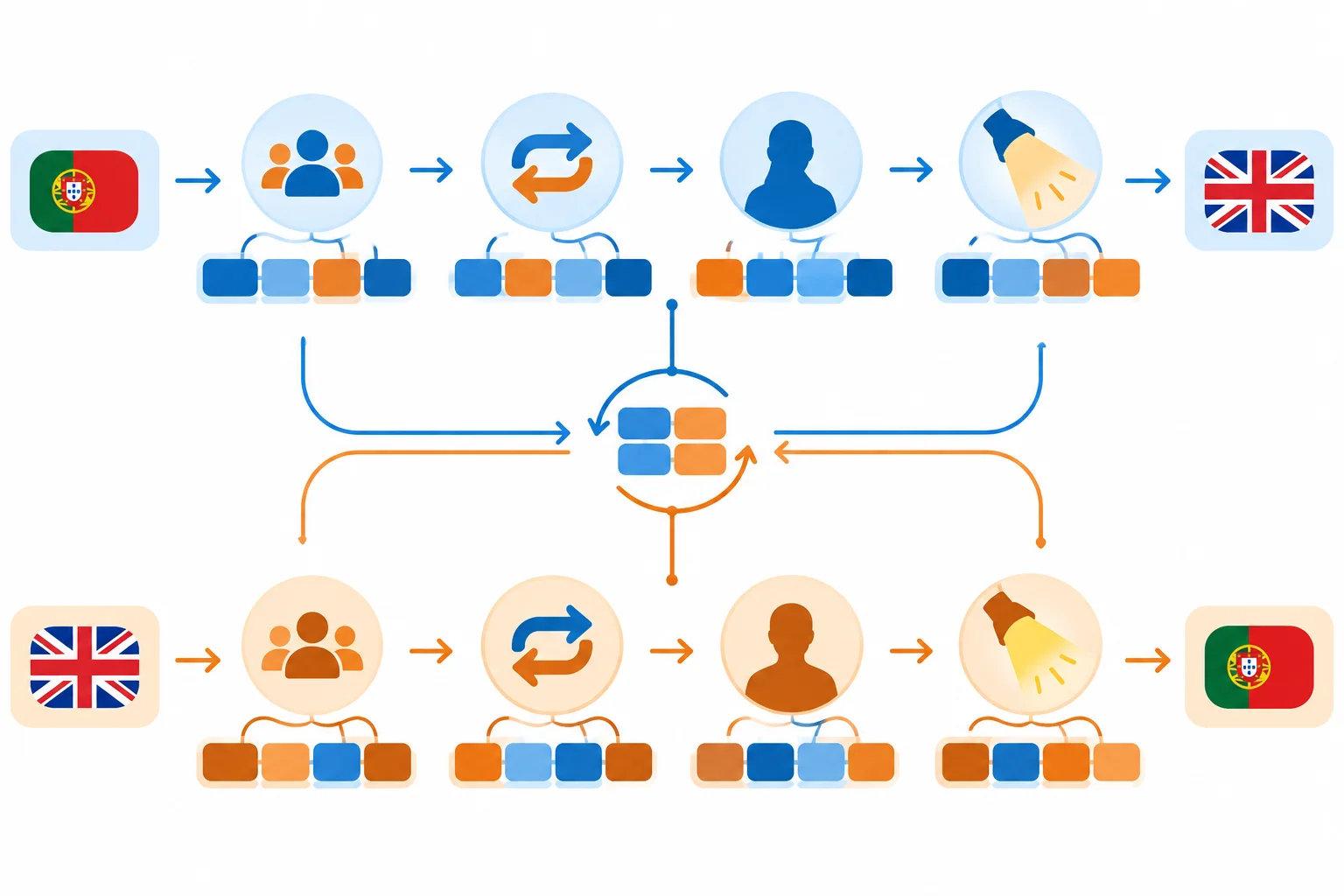 Diagrama com duas frases reorganizadas que passam por controles visuais de participantes, relações, autoria e foco.