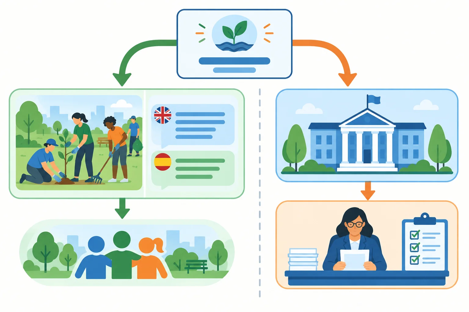 Diagrama com uma explicação bilíngue em um caminho e uma avaliação institucional formal em outro, separados por uma fronteira visual.