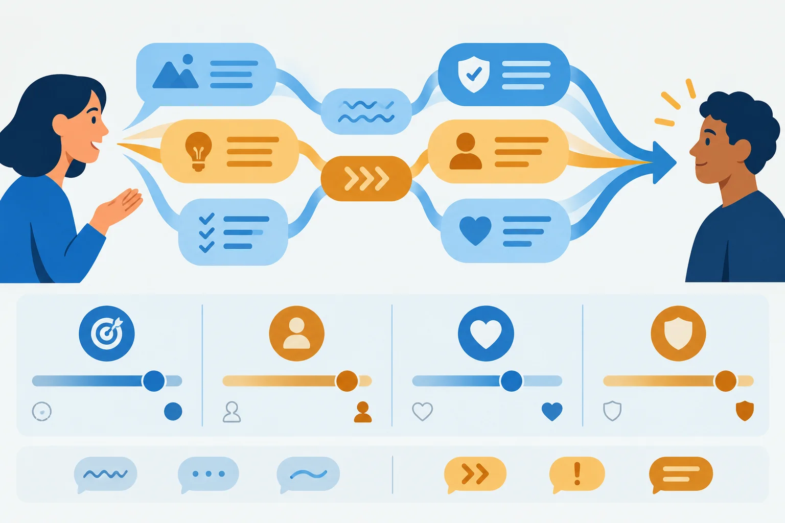Diagrama mostrando que várias escolhas de uma mensagem chegam juntas ao destinatário e produzem um efeito de certeza, responsabilidade, cortesia e firmeza.