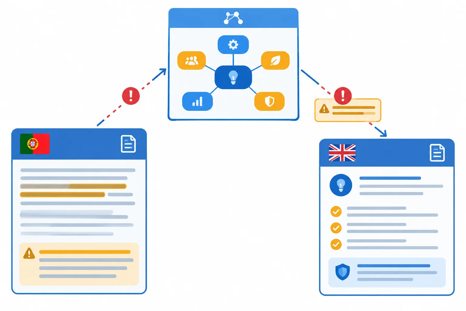Diagrama triangular ligando fonte, esquema de sentido e resumo, com marcas de alerta para uma informação omitida e uma condição separada da afirmação.