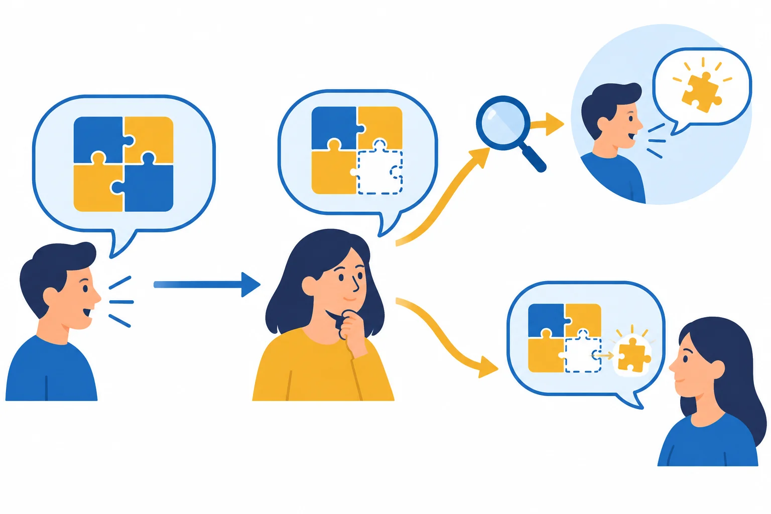 Diagrama mostrando uma fala parcialmente compreendida, um pedido localizado de esclarecimento e um repasse que mantém a lacuna visível.
