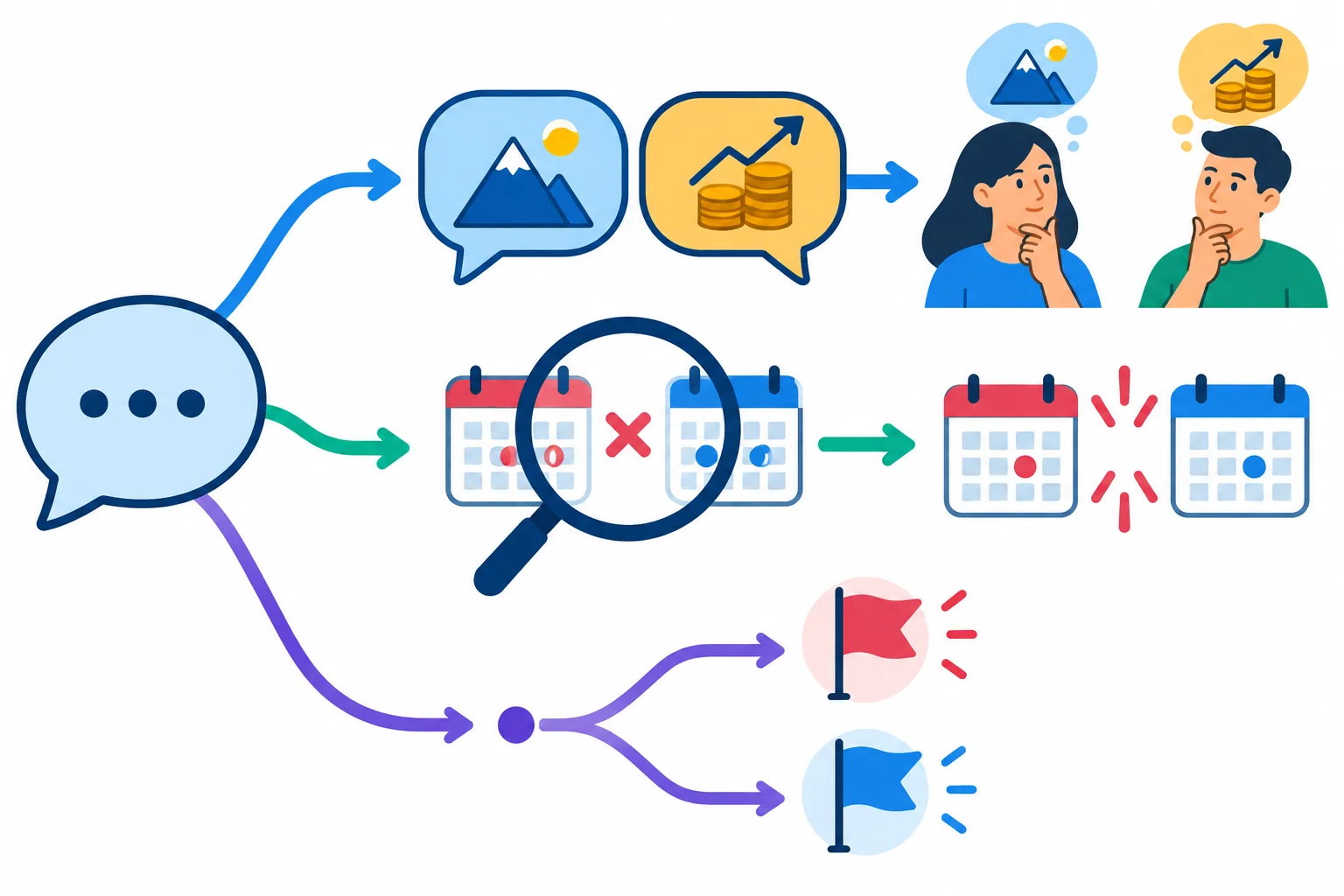 Diagrama com uma conversa que se divide em três caminhos: interpretações diferentes, checagem de dados e escolhas de prioridade.