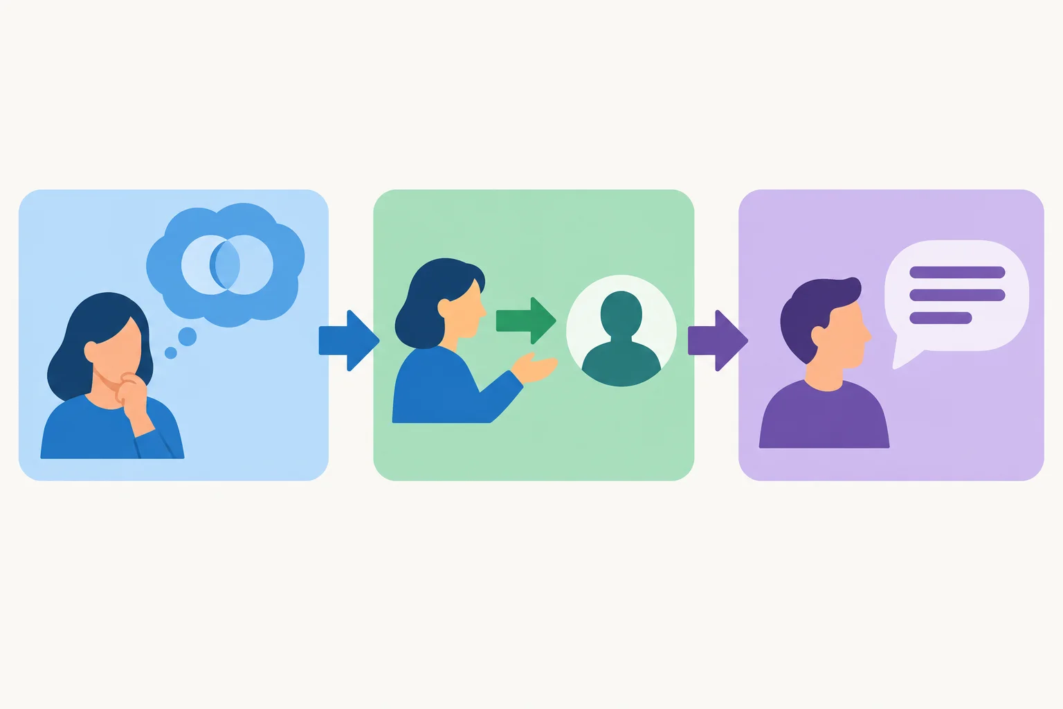 Diagrama com três blocos conectados: leitura provisória do mediador, atribuição a uma pessoa e conteúdo da posição.