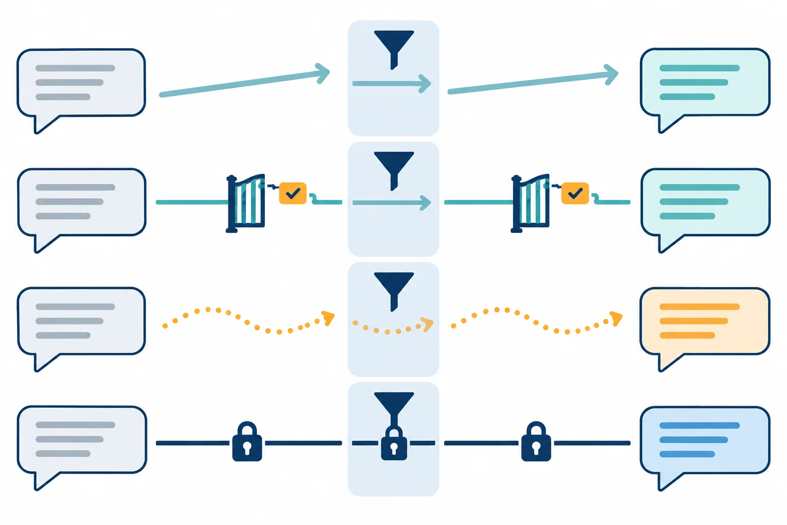 Diagrama mostrando preferência, possibilidade, aceitação condicional e compromisso passando por uma mediação sem mudança de força.