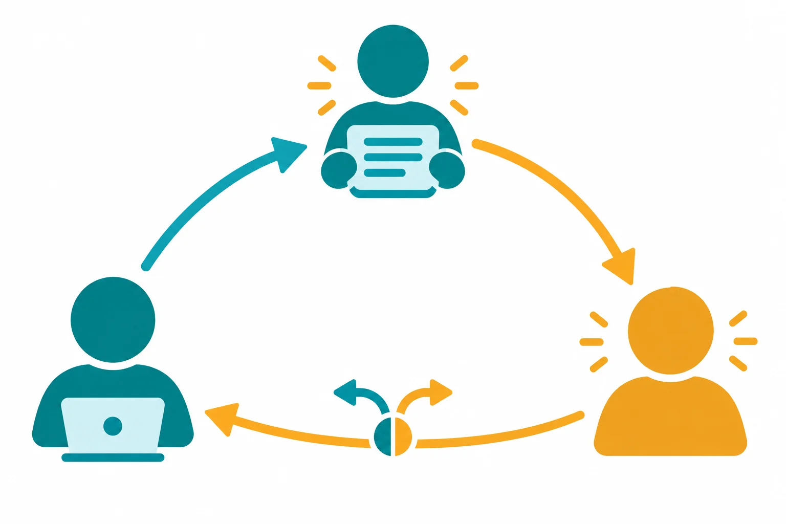 Diagrama triangular com autor, mediador e destinatário; as setas mostram a mensagem passando pelos três e podendo retornar com uma diferença de interpretação.