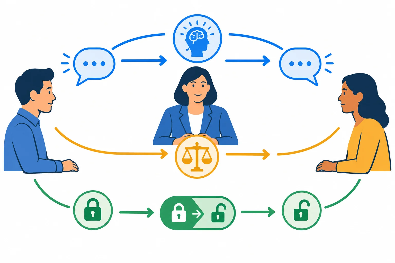 Diagrama com mediador e dois participantes, distinguindo entendimento, concordância e autorização por ícones diferentes.