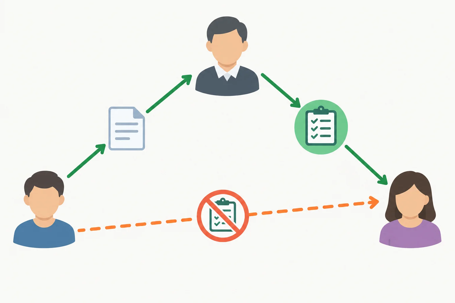 Diagrama triangular mostra a mensagem passando pelo mediador e uma condição sendo omitida no caminho até o destinatário.
