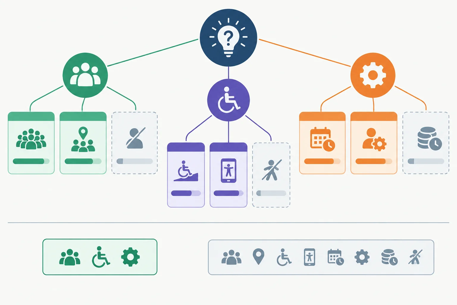 Diagrama mostrando apoios parciais e lacunas que delimitam uma resposta.