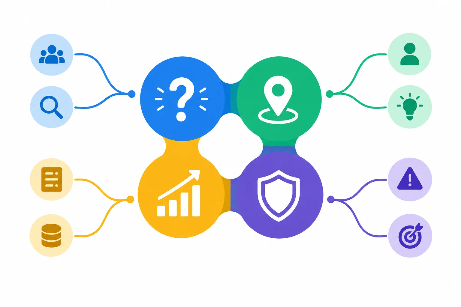 Diagrama com quatro elementos centrais conectados e dois caminhos laterais que saem do núcleo e retornam a ele.