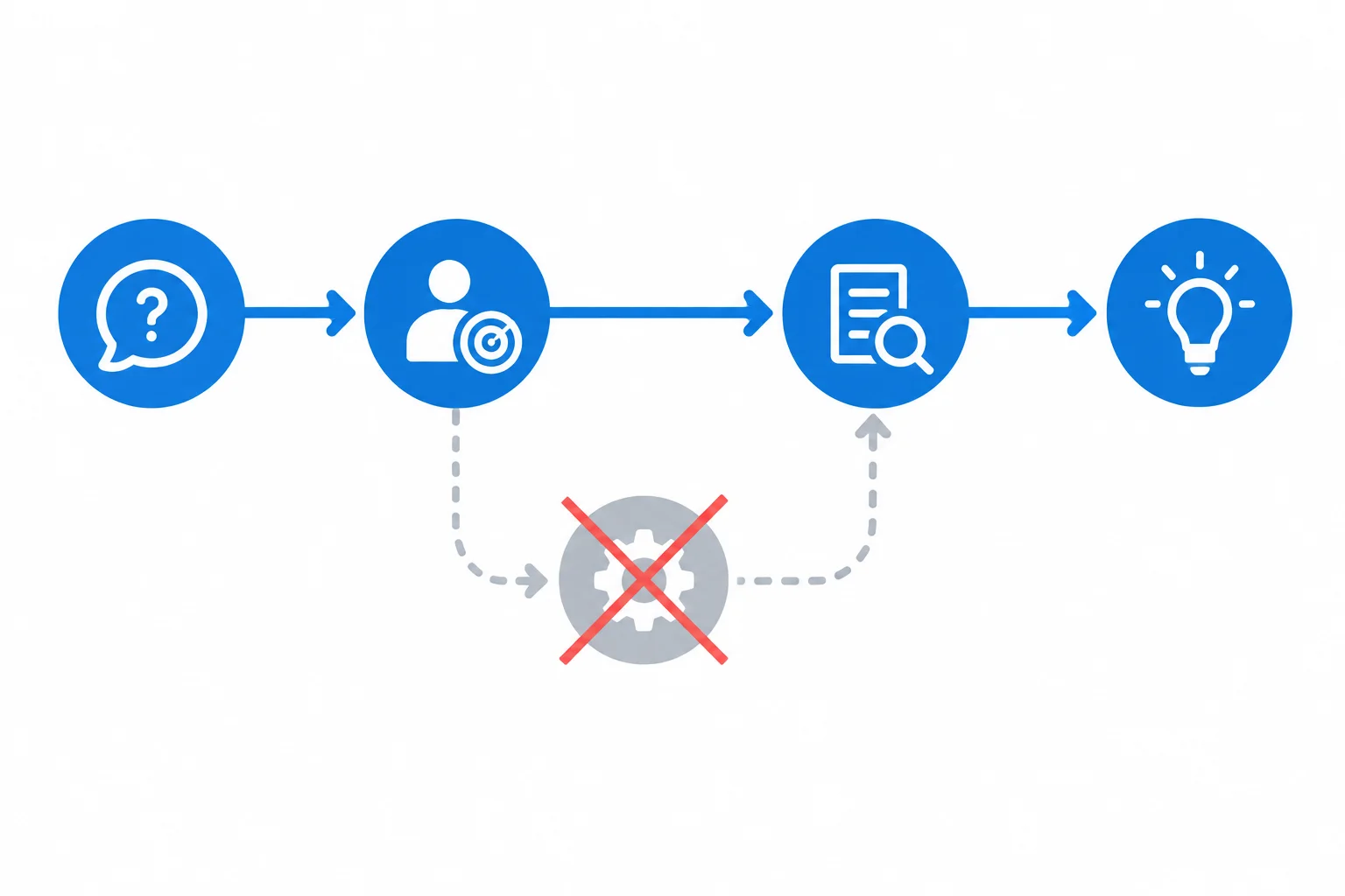 Diagrama de uma apresentação: dois pontos já apresentados, um módulo opcional retirado e uma rota direta para evidência e conclusão.