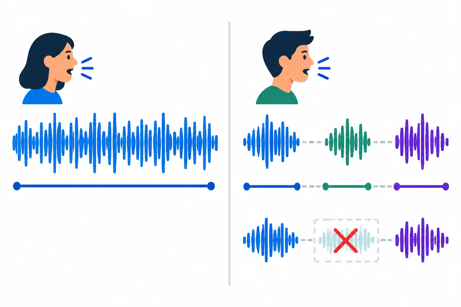 Comparação visual entre uma fala espremida, sem pausas, e uma fala mais curta com blocos separados e uma pausa visível.