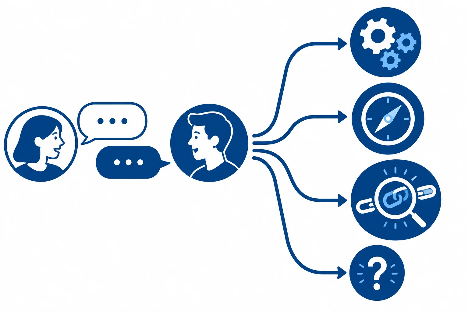Diagrama de uma conversa em andamento que se ramifica para aprofundamento técnico, síntese breve, esclarecimento acessível ou uma pergunta de confirmação.