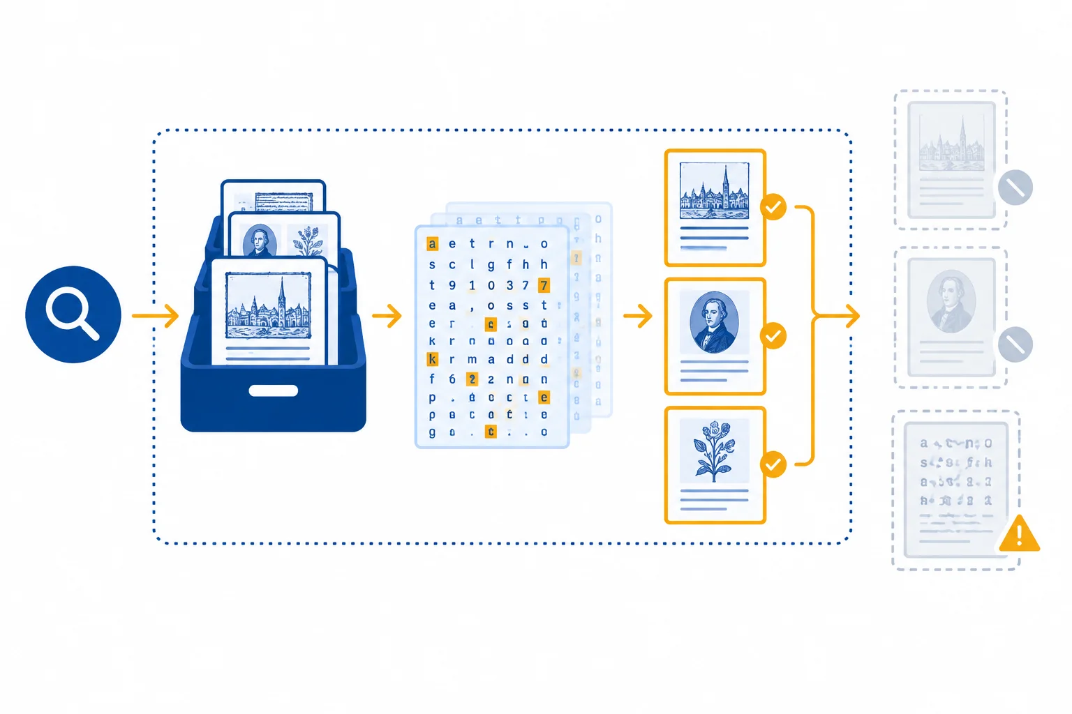 Diagrama de uma busca que passa por documentos digitalizados e reconhecimento de texto, com alguns documentos fora do alcance e possíveis erros de leitura.