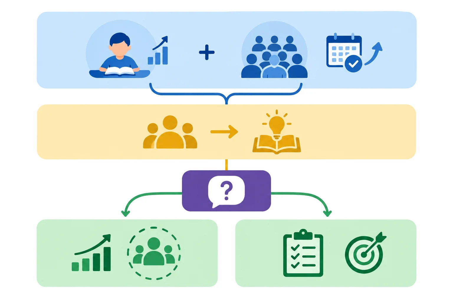 Diagrama em camadas que separa contexto, uma premissa e dois pedidos derivados da mesma pergunta.