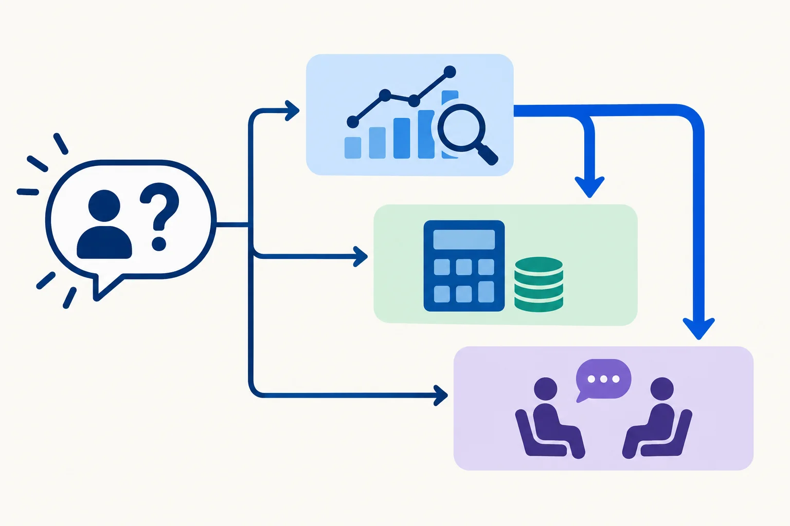 Diagrama de uma pergunta composta com três pedidos; a evidência vem primeiro e orienta custo e mentoria.