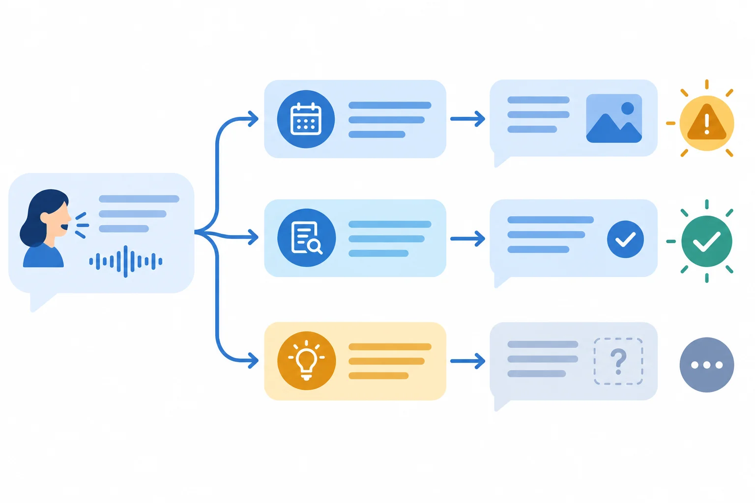 Diagrama de uma pergunta composta ligada a pedidos, trechos de resposta, uma premissa sinalizada e uma parte ainda aberta.