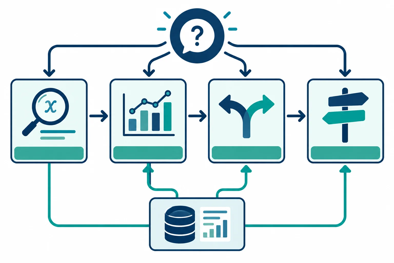 Diagrama com uma pergunta central que se desdobra em definição, evidência, explicações alternativas e recomendação; setas indicam que as primeiras análises sustentam a recomendação.
