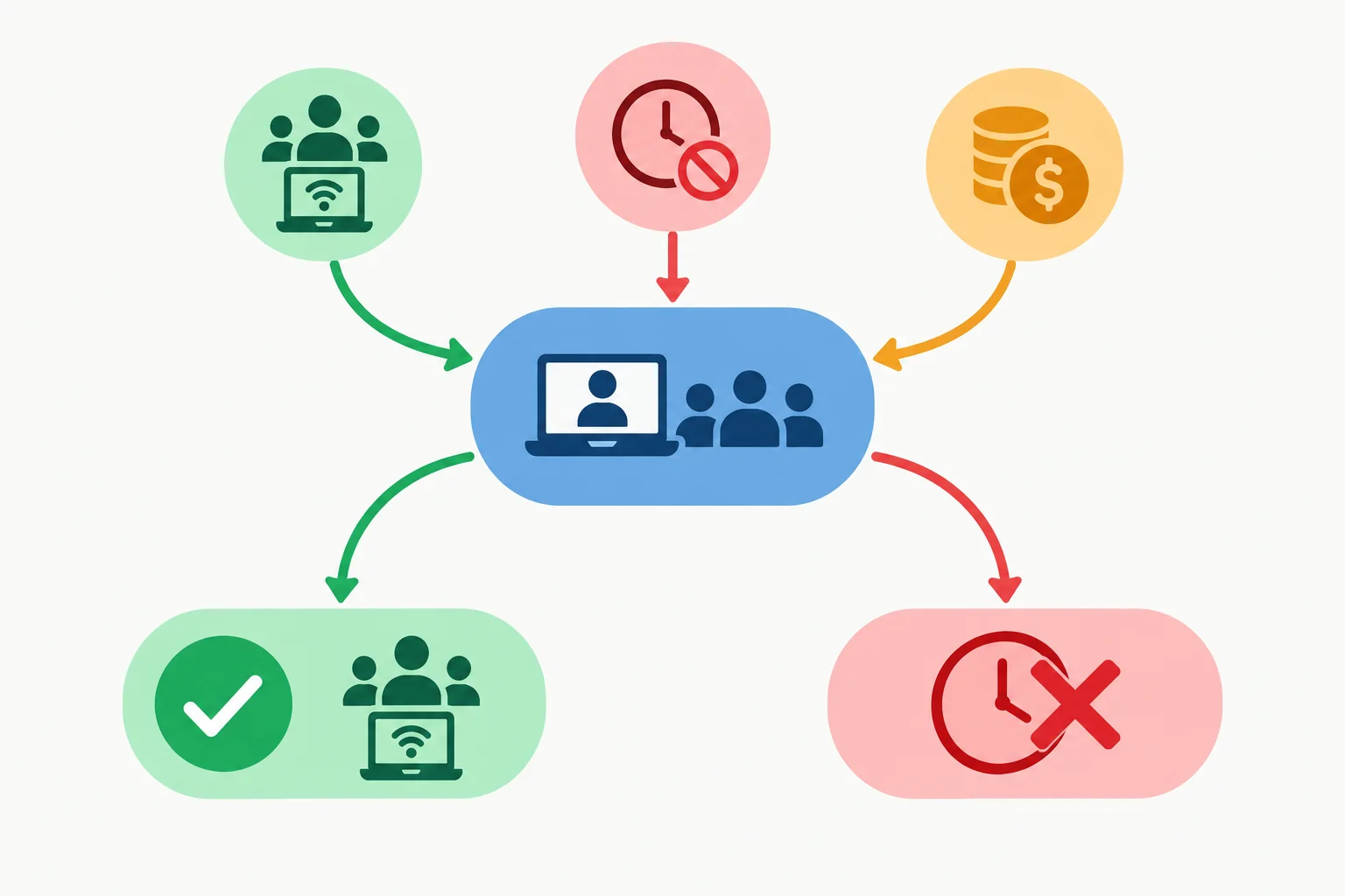 Diagrama mostrando uma proposta central, compromissos anteriores e dois caminhos de resposta: um compatível e outro que entra em conflito com um limite.