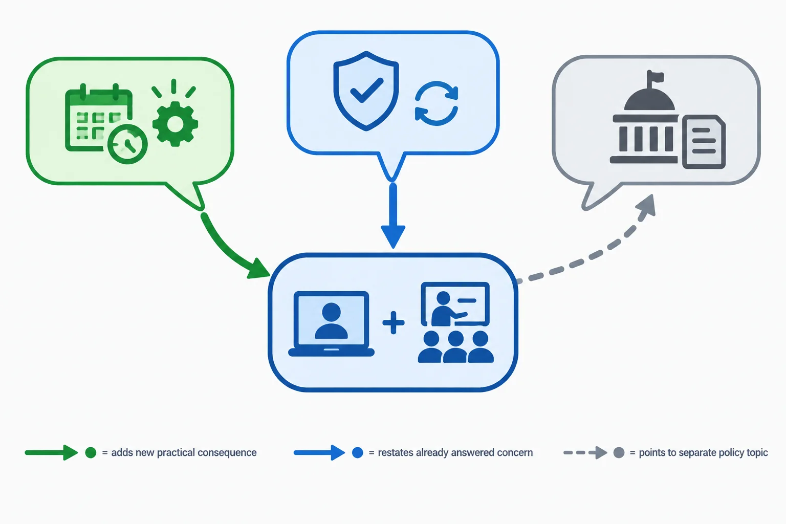 Diagrama com uma posição central sobre oficinas híbridas e três intervenções: uma acrescenta uma consequência, outra retoma uma questão e outra se afasta para outro tema.