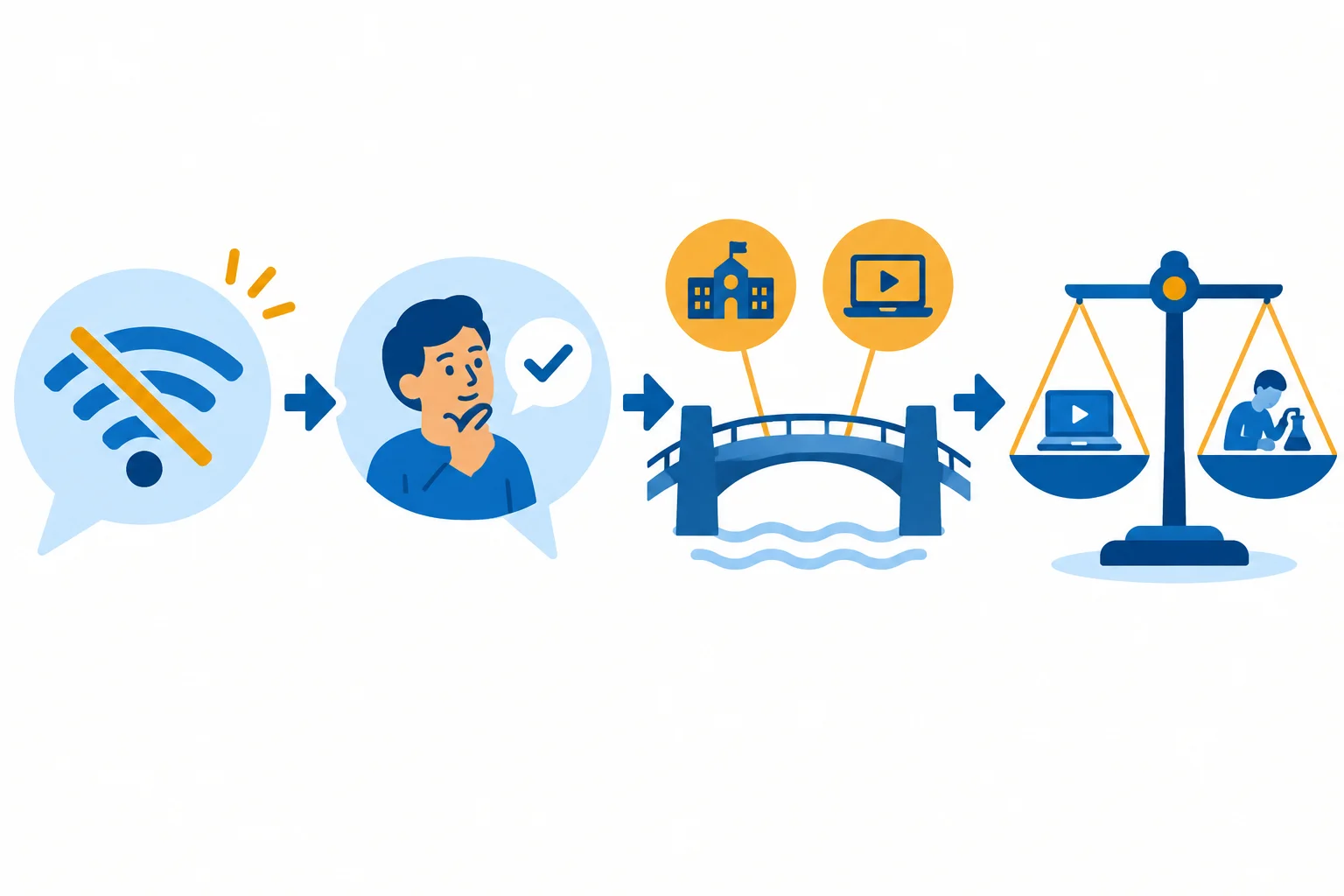 Diagrama em quatro etapas: objeção sobre acesso, reconhecimento do problema, medidas de apoio e manutenção limitada da proposta híbrida.