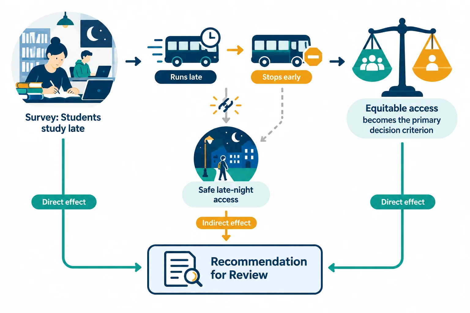 Diagrama mostrando que o fim antecipado do transporte afeta o acesso noturno e, indiretamente, a recomendação sobre o horário da biblioteca; a pesquisa de demanda permanece ligada ao caso, mas o critério de equidade ganha mais peso.