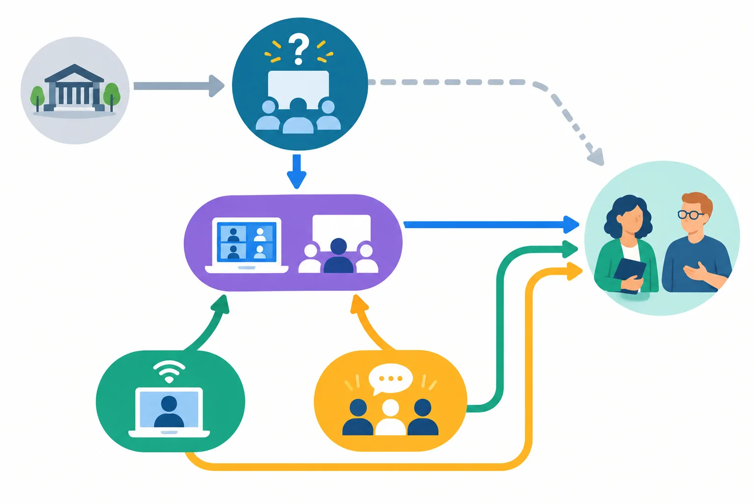 Diagrama de uma recomendação por oficinas híbridas ligada a acesso remoto, interação ao vivo e à condição de haver dois facilitadores.