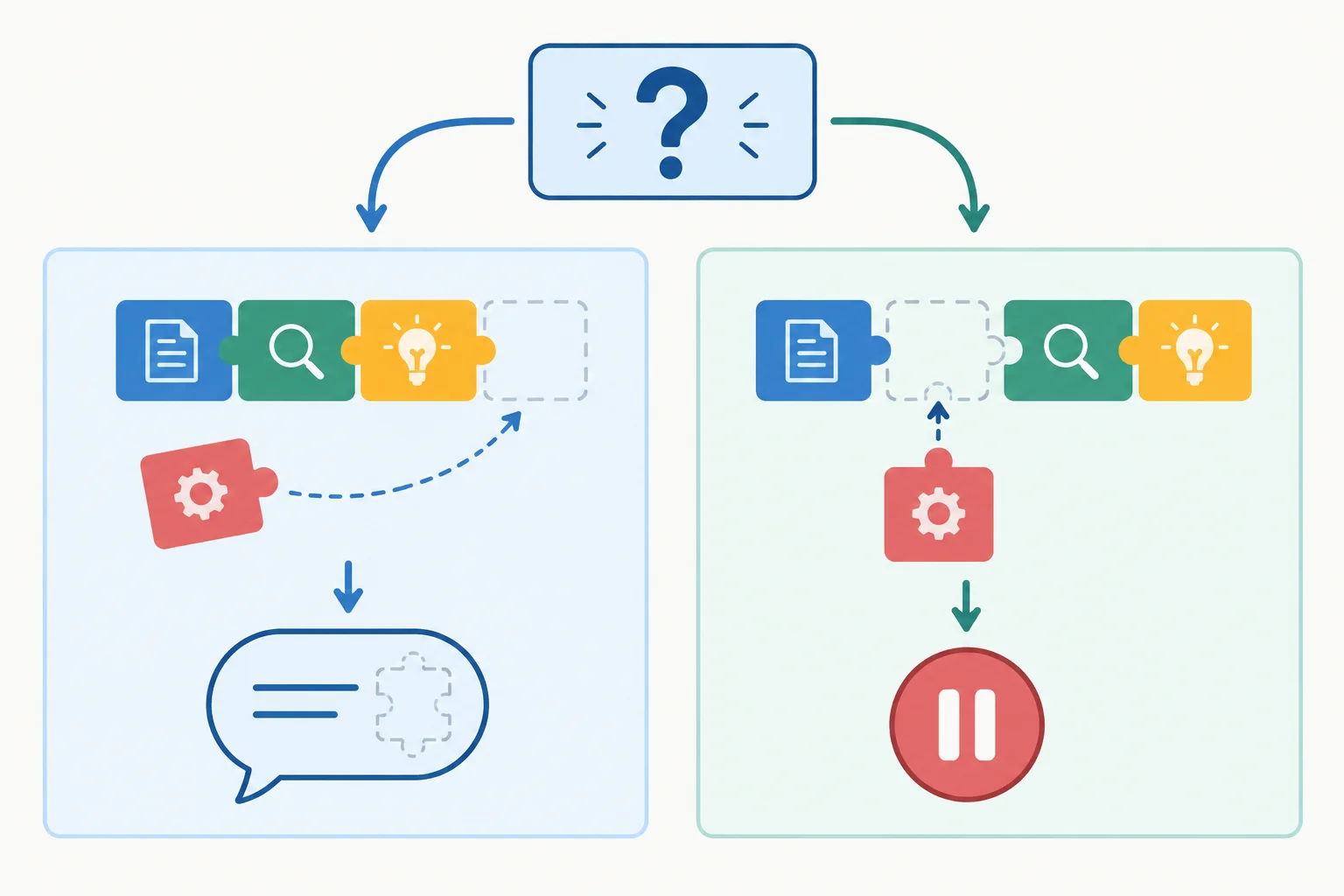 Diagrama com uma lacuna fora da cadeia principal em um caso e interrompendo a ligação entre evidência e conclusão em outro.