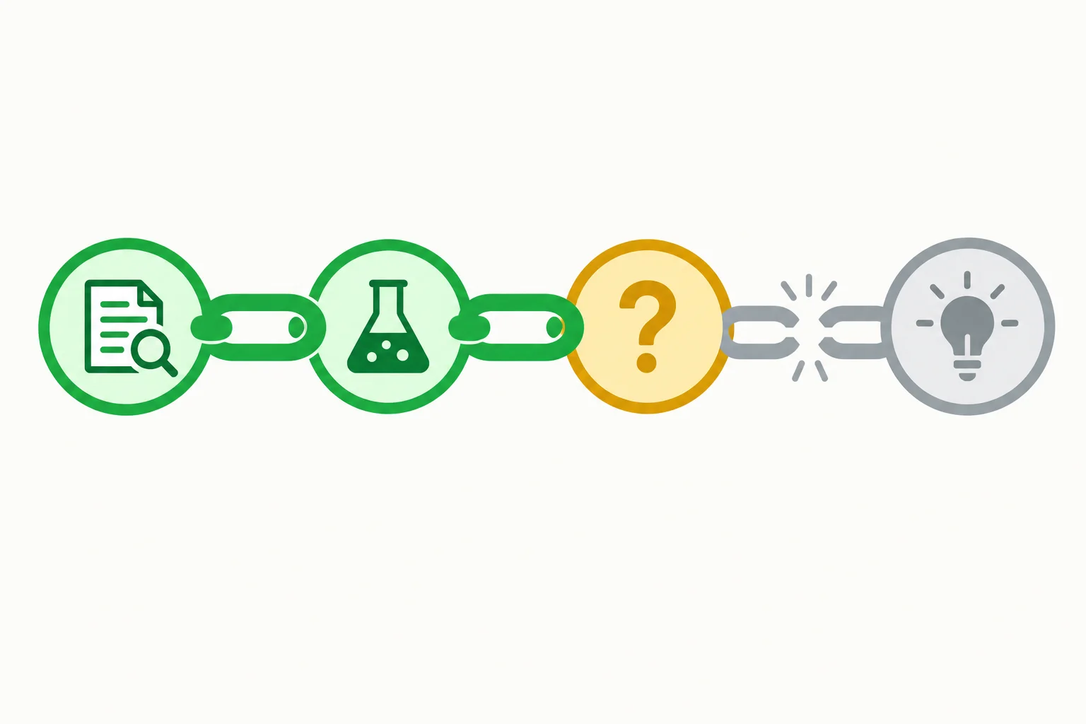 Diagrama de uma cadeia inferencial com dois elos sustentados, seguido de um elo incerto e uma conclusão indisponível.