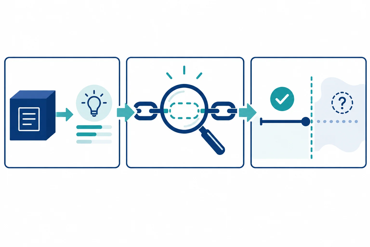Diagrama de três etapas: informação sustentada, lacuna identificada e limite antes de uma conclusão sem apoio.