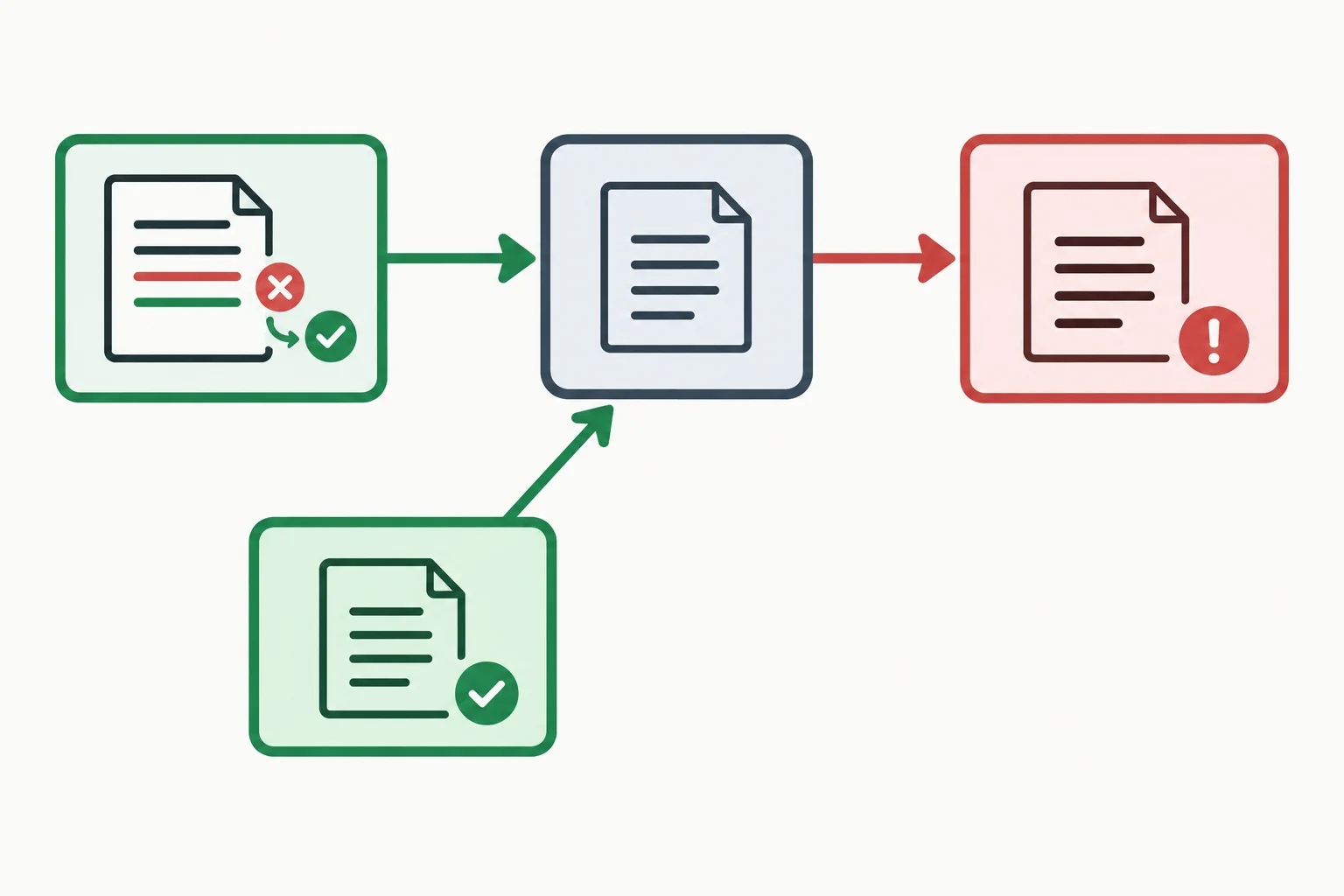 Diagrama com um dado corrigido, uma consequência dependente que muda e uma afirmação independente que permanece válida.