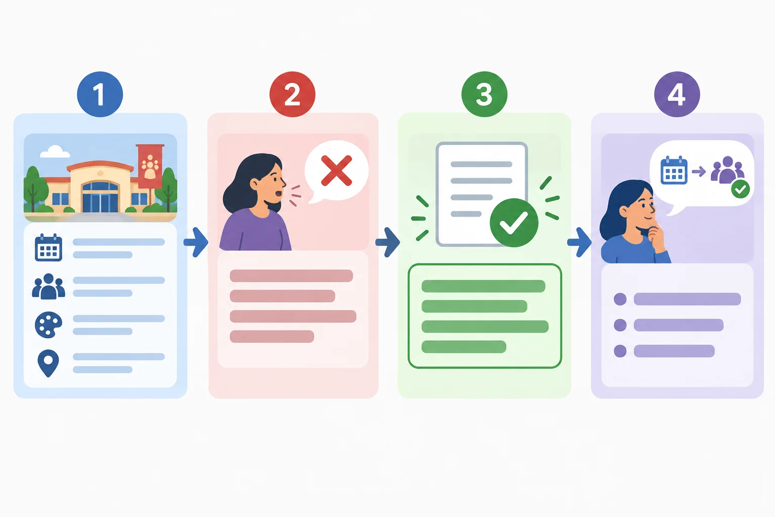 Diagrama com fatos, uma afirmação imprecisa, um reparo e uma conclusão restrita.