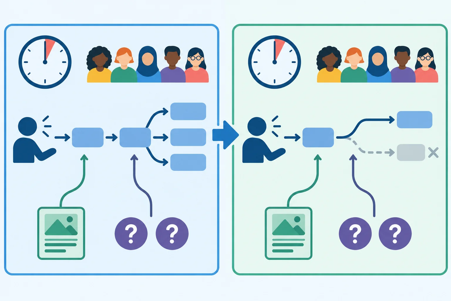 Diagrama compara um estado anterior e um estado atualizado. A posição muda, mas o tempo curto, o público heterogêneo e as pendências permanecem.