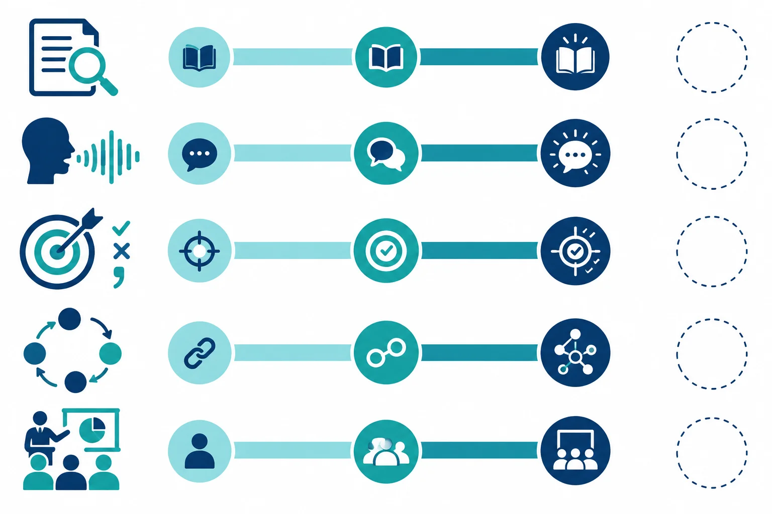 Diagrama com cinco faixas independentes para compreensão, fluidez, precisão, coesão e adequação; cada faixa tem níveis próprios e um espaço para evidência.